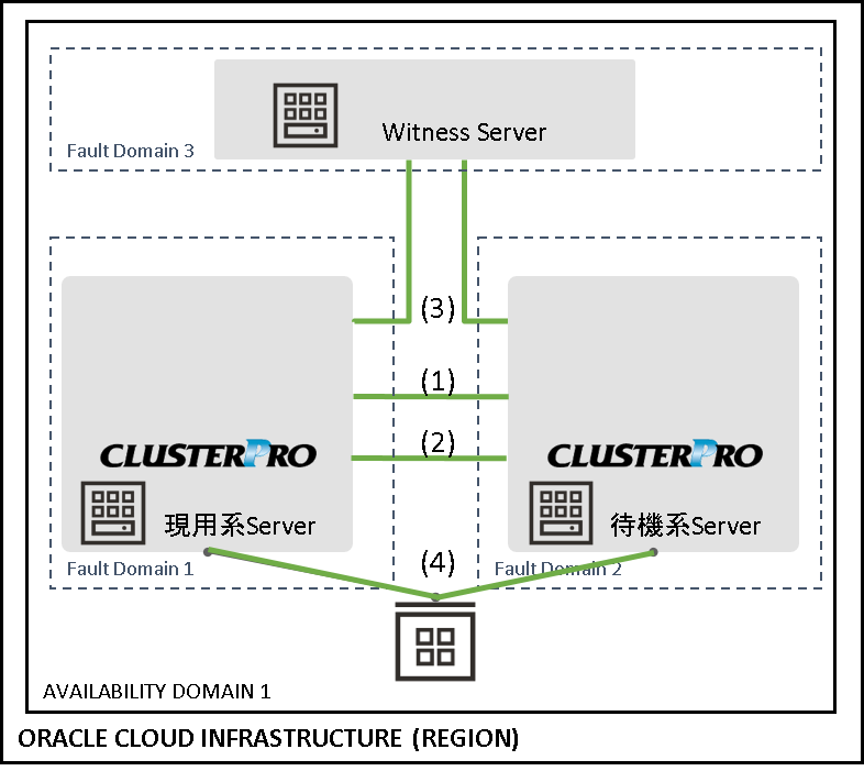 ハートビート 及び NP解決の推奨構成(共有ディスク型クラスター)