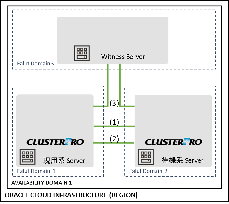 ハートビート 及び NP解決構成(ミラーディスク型クラスター)