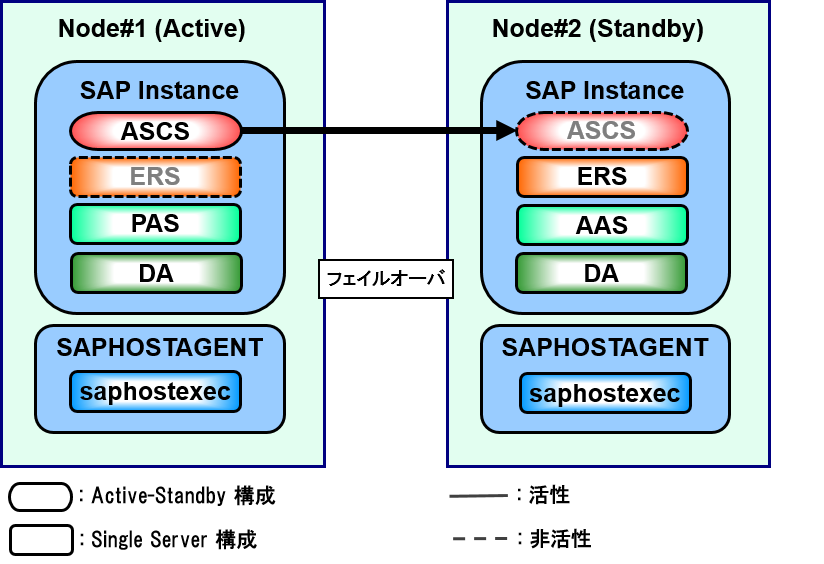SAP ABAP Platform クラスタ構成(ENSAの場合)