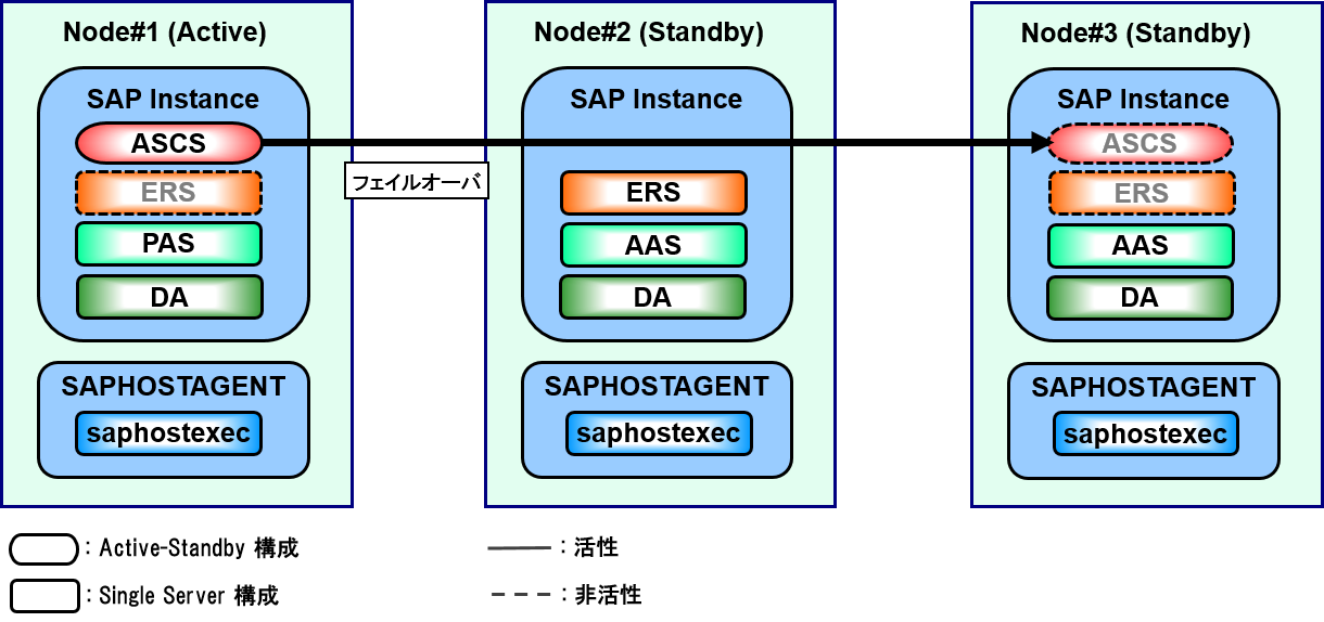 SAP ABAP Platform クラスタ構成(ENSA2の場合)