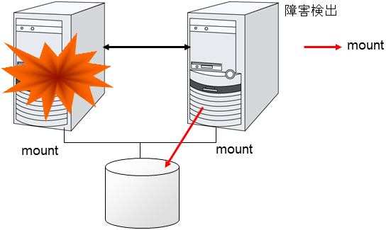 データの引き継ぎ