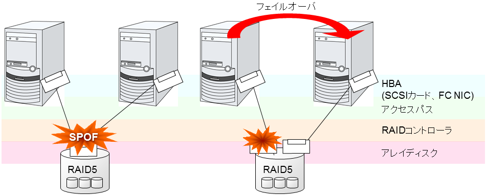 共有ディスクの RAID コントローラとアクセスパスが SPOF となっている例 (左) と RAID コントローラとアクセスパスを分割した例