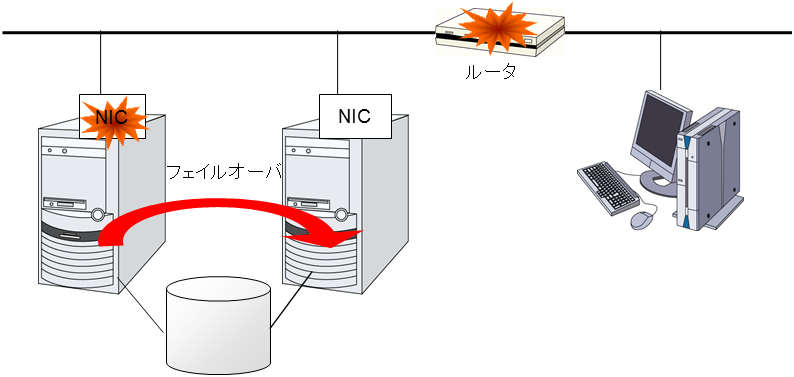 ルータが SPOF となる例