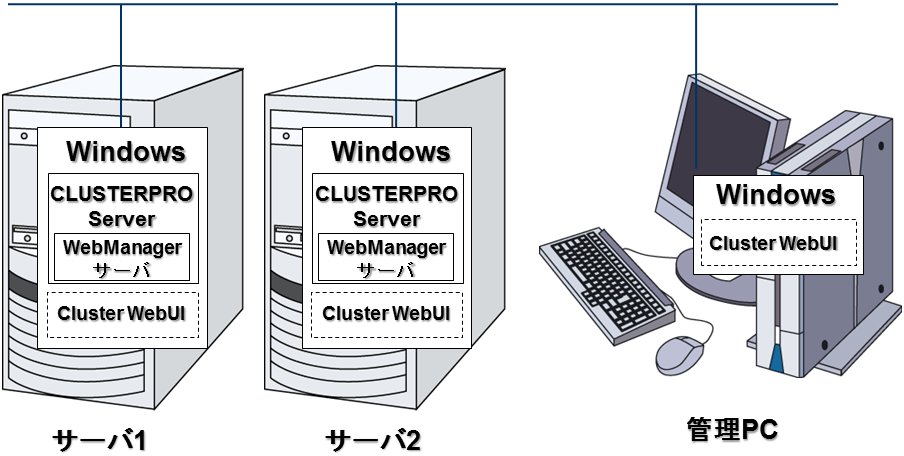 CLUSTERPRO のソフトウェア構成