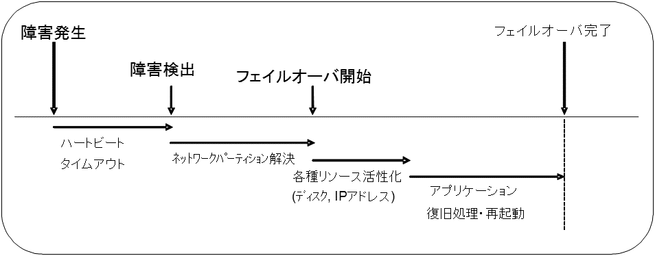 フェイルオーバのタイムチャート