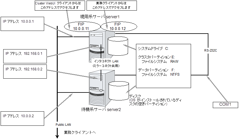 ミラーディスク使用時のクラスタ環境のサンプル