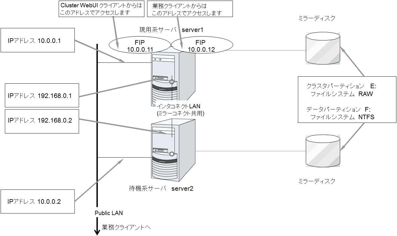 ミラーディスク使用時のクラスタ環境のサンプル