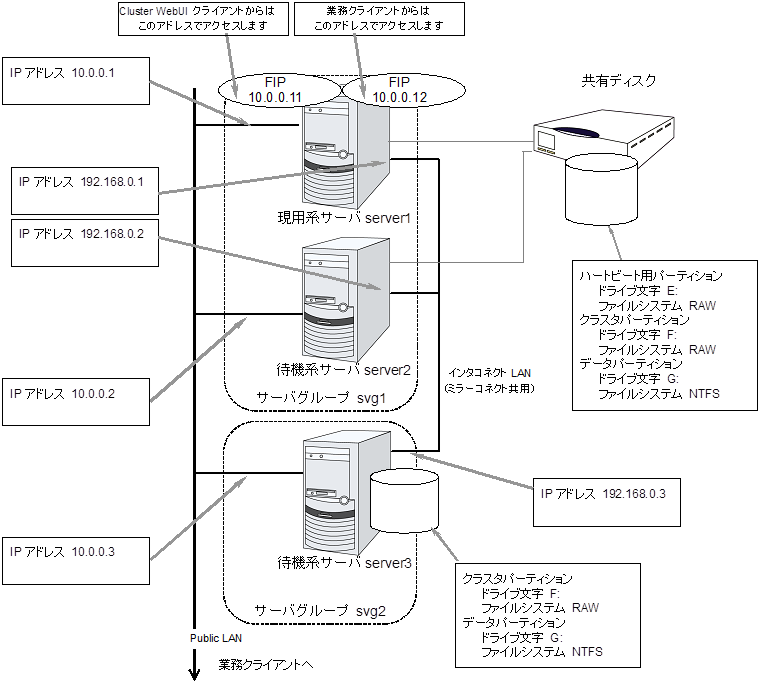 ハイブリッドディスク使用時のクラスタ環境のサンプル