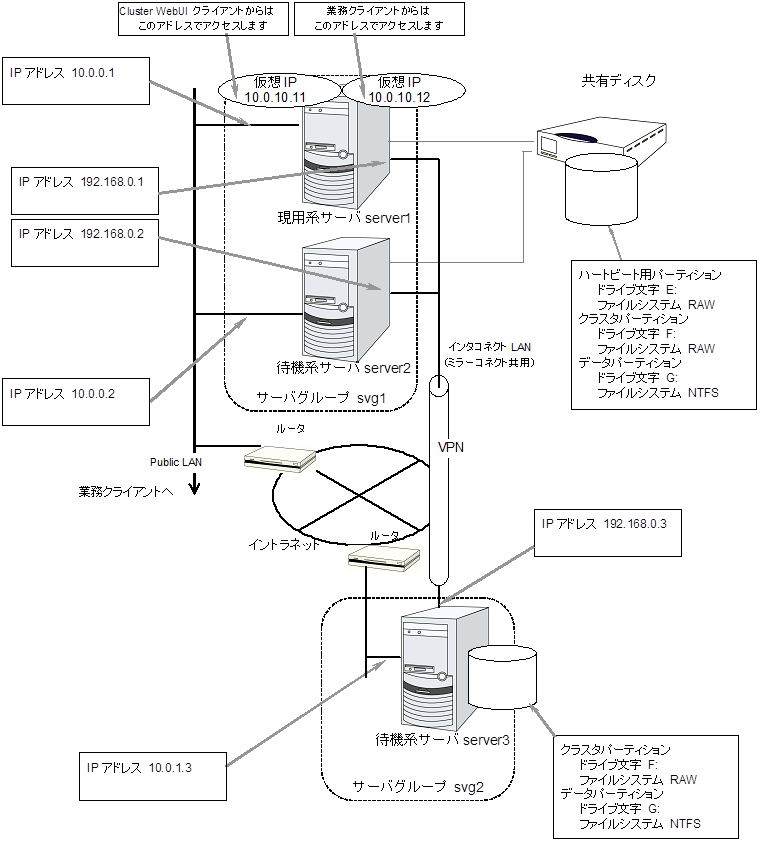 ハイブリッドディスク使用時の遠隔クラスタ環境のサンプル