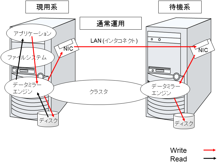 データミラーの仕組み