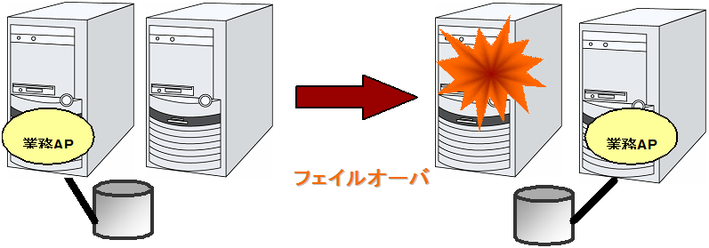 片方向スタンバイクラスタ