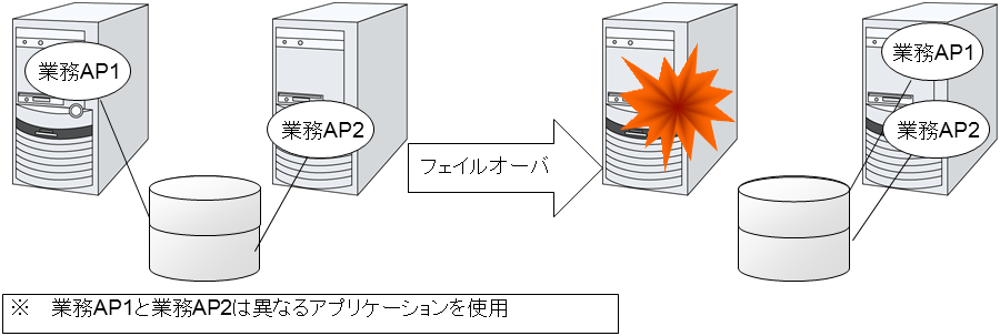 異種アプリケーション双方向スタンバイクラスタ