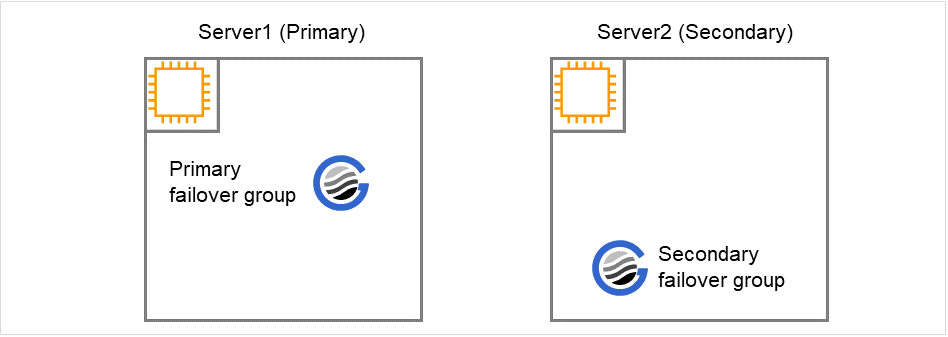 Two server instances with the primary failover group and the secondary failover group