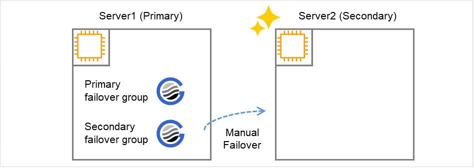 Two server instances with the primary failover group and the secondary failover group