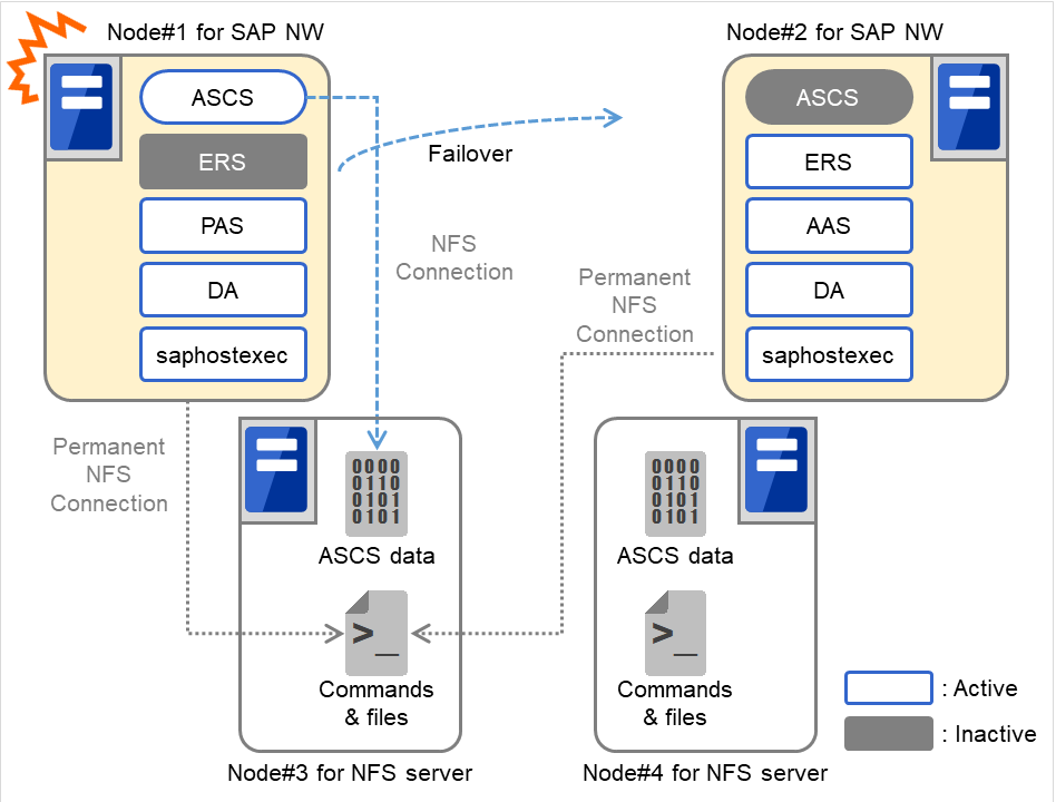 Two servers constituting an SAP NetWeaver cluster, and two servers constituting an NFS service cluster