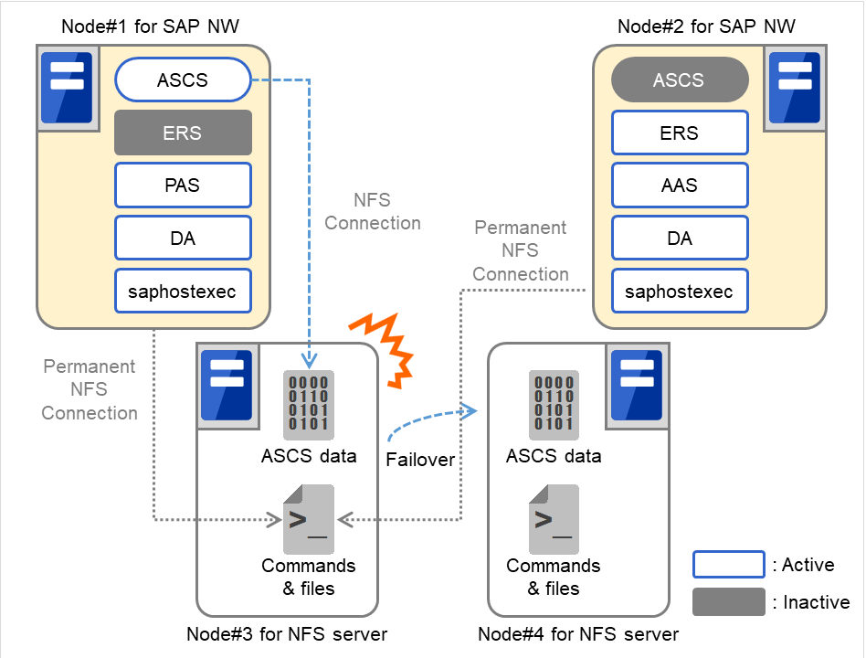Two servers constituting an SAP NetWeaver cluster, and two servers constituting an NFS service cluster
