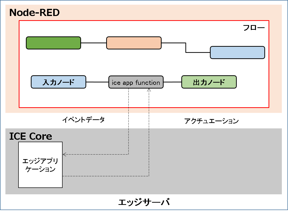 flowappfunc flowappfunc