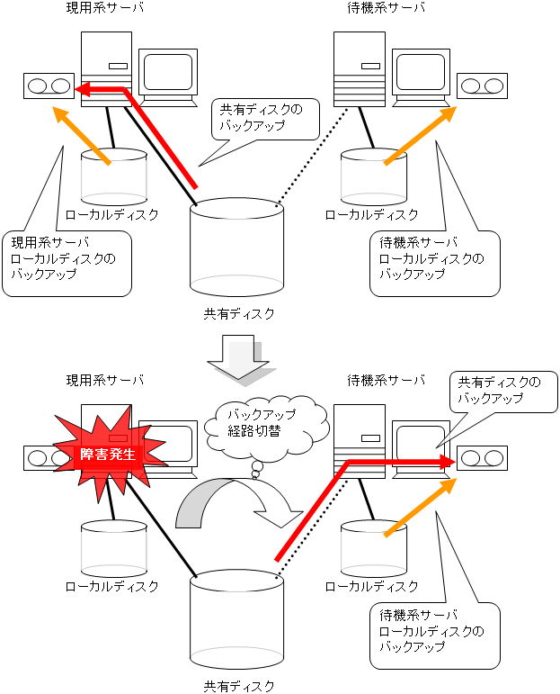 片方向スタンバイでのバックアップの例