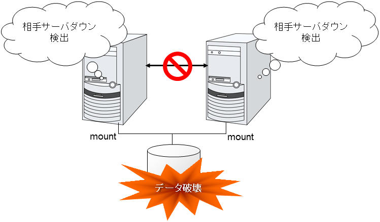 ネットワークパーティション症状