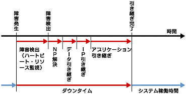 フェイルオーバタイムチャート