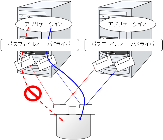 パスフェイルオーバドライバ