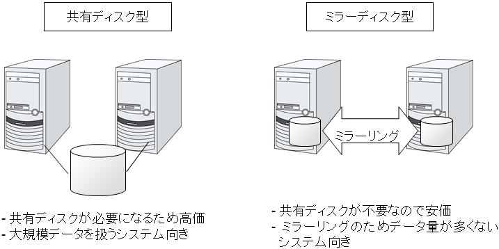 HA クラスタ構成図