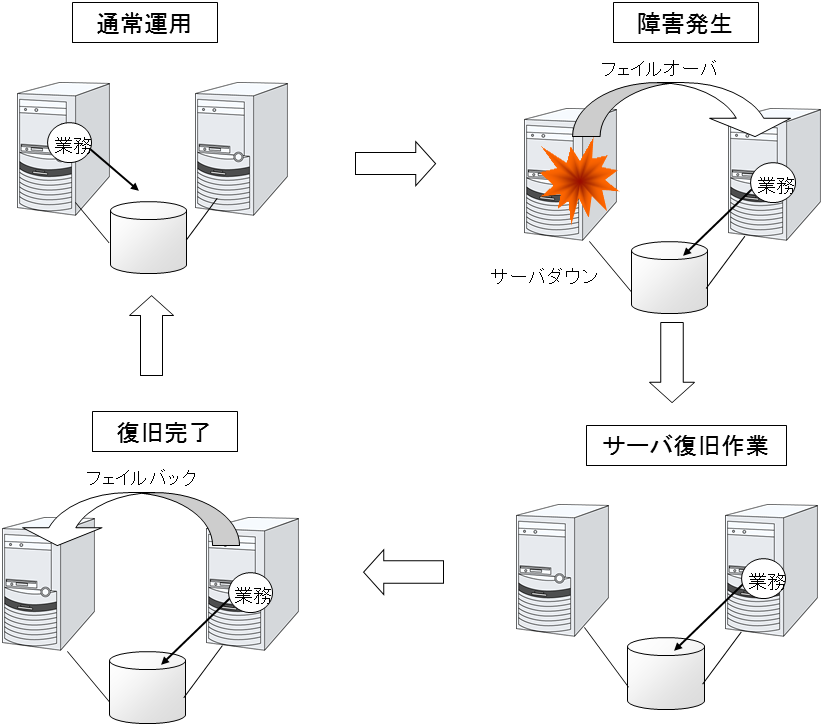 障害発生から復旧までの流れ