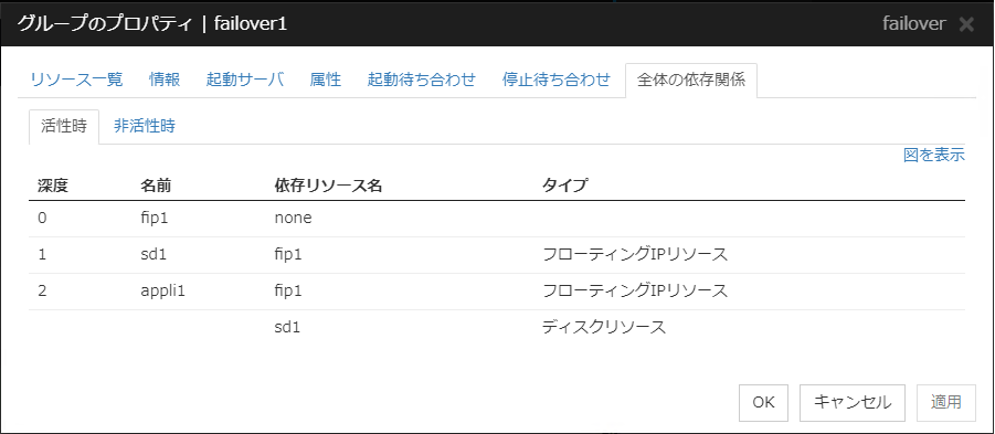 グループのプロパティの「全体の依存関係」タブ