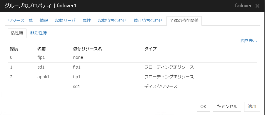 グループのプロパティの「全体の依存関係」タブ