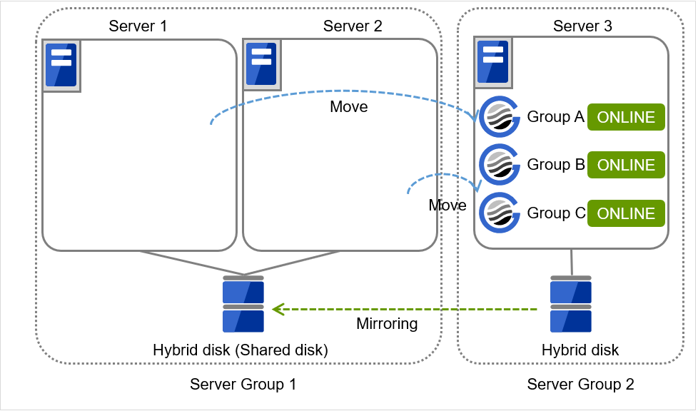 3台のサーバと2つのサーバグループと3つのグループ