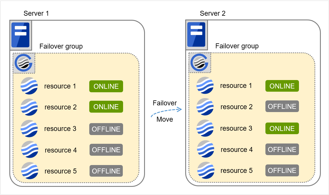 フェイルオーバ/グループ移動時のグループリソースの状態遷移(リソース起動属性：自動起動)