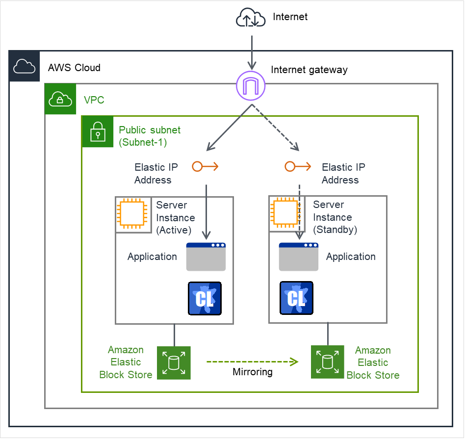 パブリックサブネット内にある2つのサーバインスタンスと2つの Elastic IP アドレス