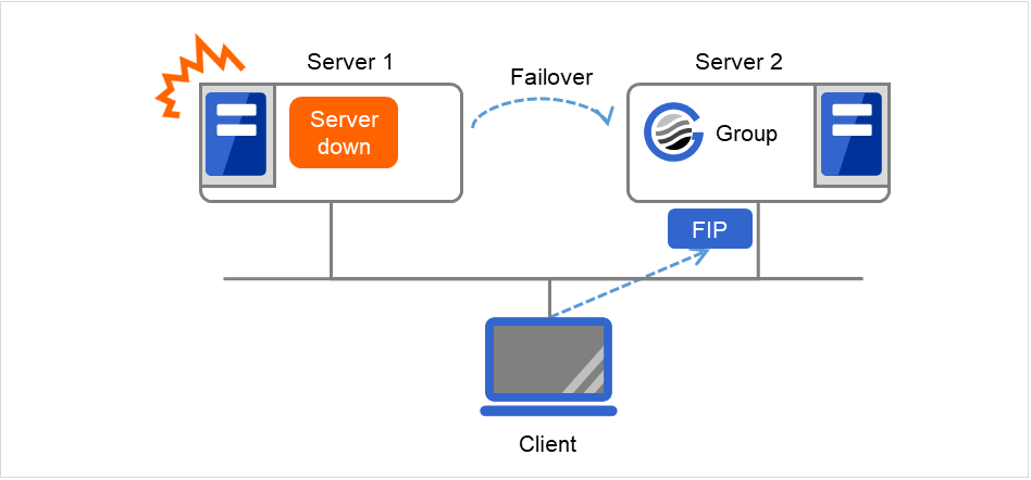 2台のサーバと、そこへFIPでアクセスするClient