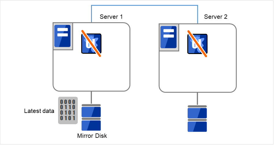 ミラーディスクが接続された2台のサーバ