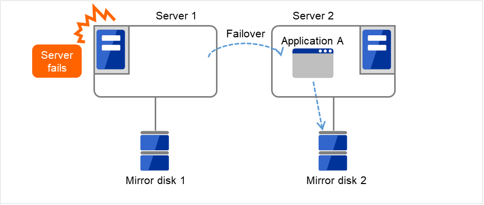それぞれミラーディスクと接続された Server 1およびServer 2