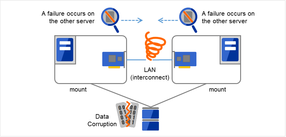 互いを接続するネットワークが切断された2台のサーバ