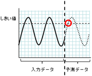 予測データで異常を検出