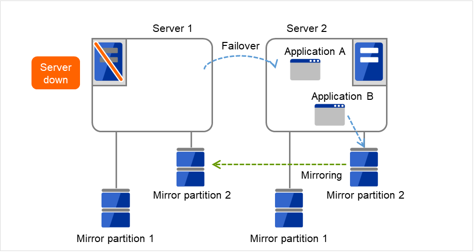 それぞれMirror diskに接続されたServer 1、Server 2