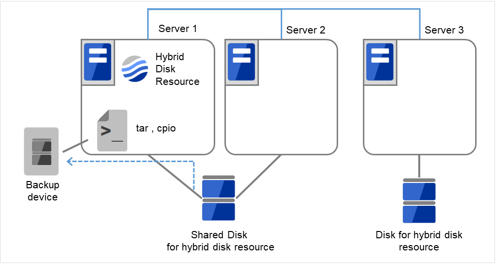 共有ディスクとバックアップ装置が接続されたServer1と、同じ共有ディスクが接続されたServer2、ディスクが接続されたServer3