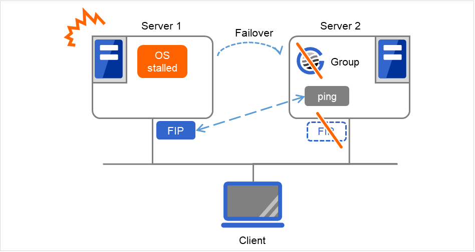2台のサーバとFIP、およびそこにアクセスするClient