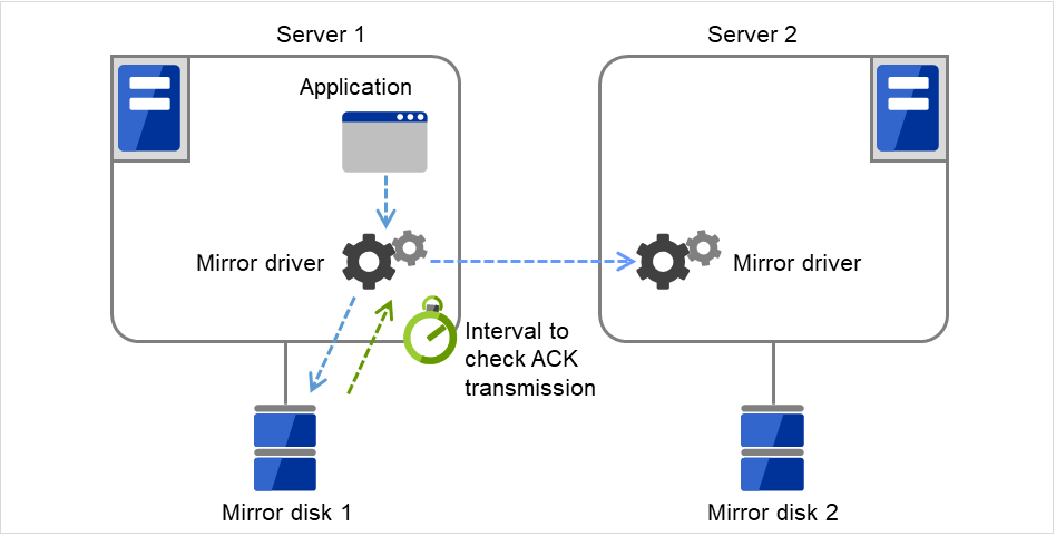 ディスクに接続された2台のサーバと、その中の Mirror driver
