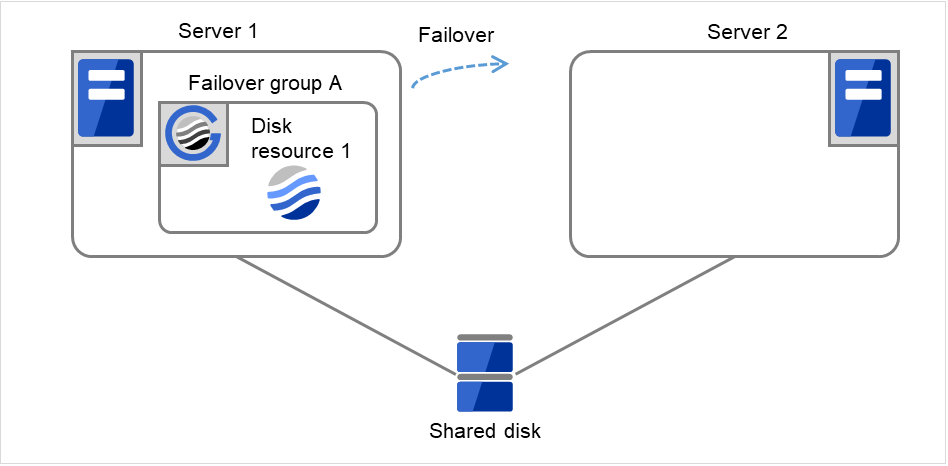 共有ディスクに接続された Server 1、Server 2