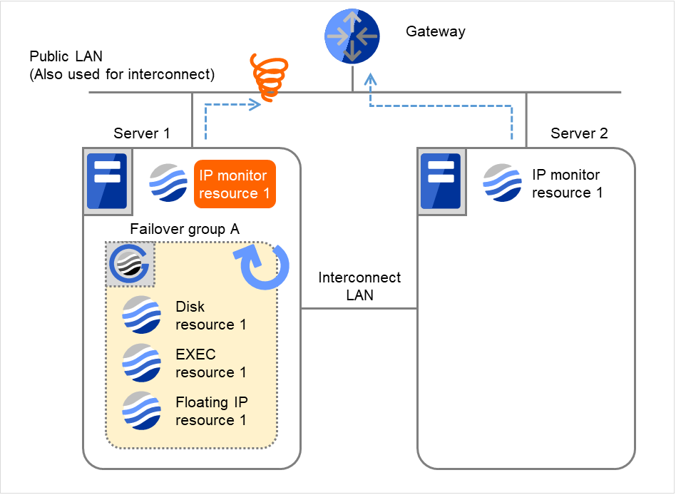 ゲートウェイ、および2台のサーバとその中のIPモニタリソース