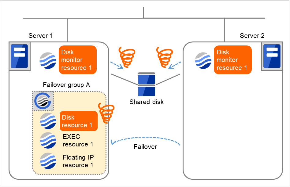2台のサーバとその中のディスクモニタリソース、および共有ディスク