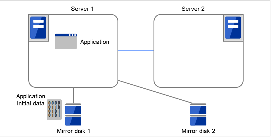 ディスクに接続された2台のサーバ