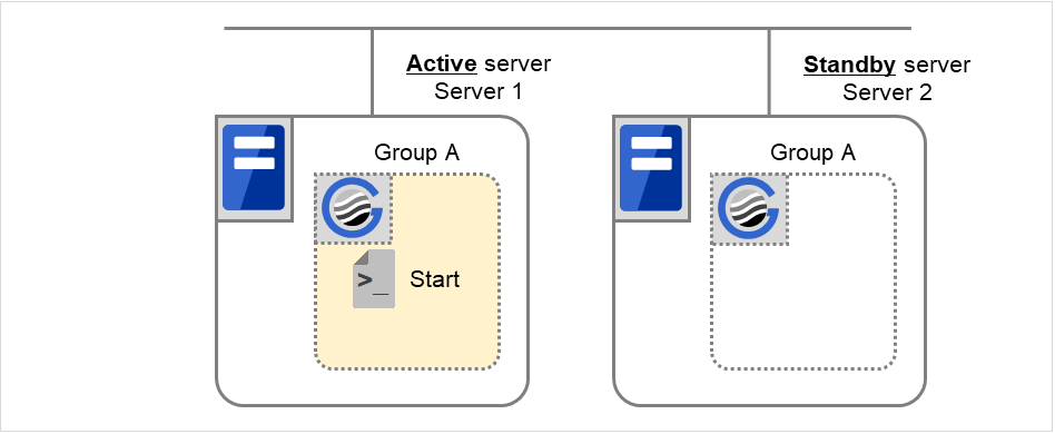 2台のサーバと1つのフェイルオーバグループ、および EXEC リソーススクリプト