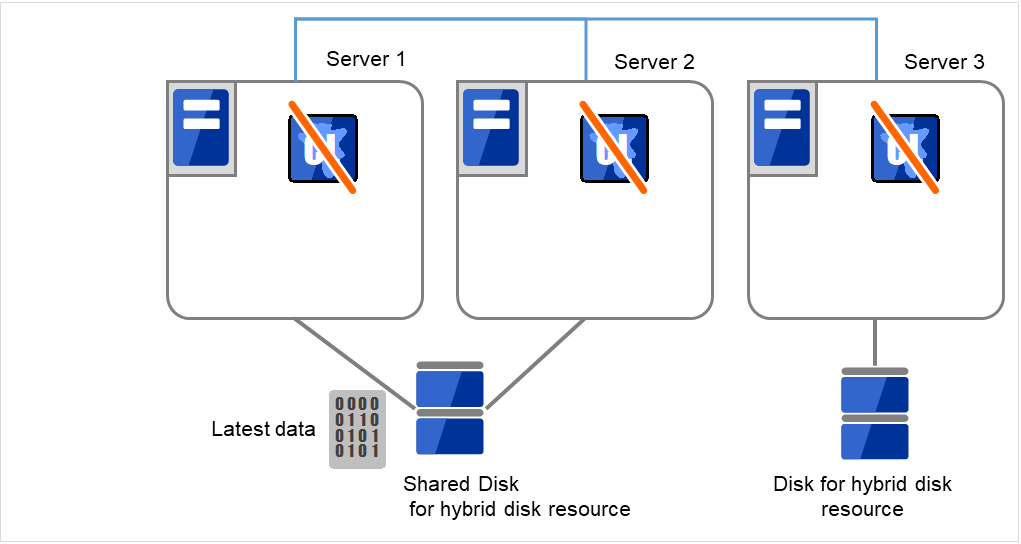 ディスクが接続された1台のサーバと、同じ共有ディスクに接続された2台のサーバ