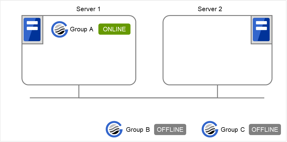 2台のサーバと、Group A、Group B、Group C