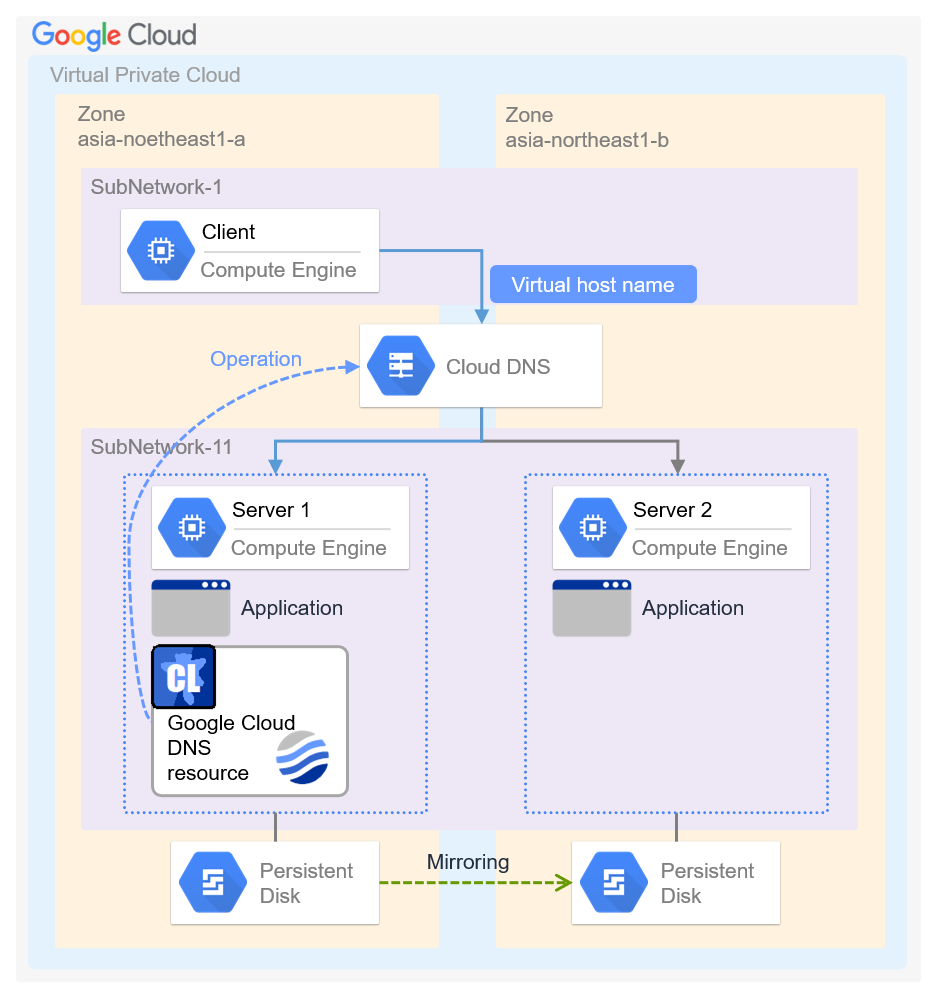 クライアント、および異なるサブネット上の2つのサーバ