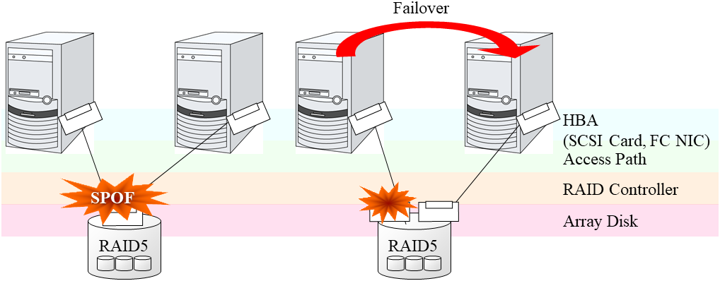 Example of the shared disk RAID controller and access paths being SPOF (left) and an access path connected to a RAID controller